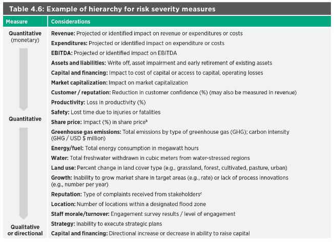 4. Assess and prioritize ESG-related risks Assessing risk severity Selecting assessment approaches,