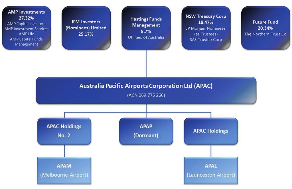 Overview PRINCIPAL SHAREHOLDERS The shareholders of APAC are predominantly long-term superannuation/pension funds whose shareholding in APAC is ultimately managed or represented by one of five