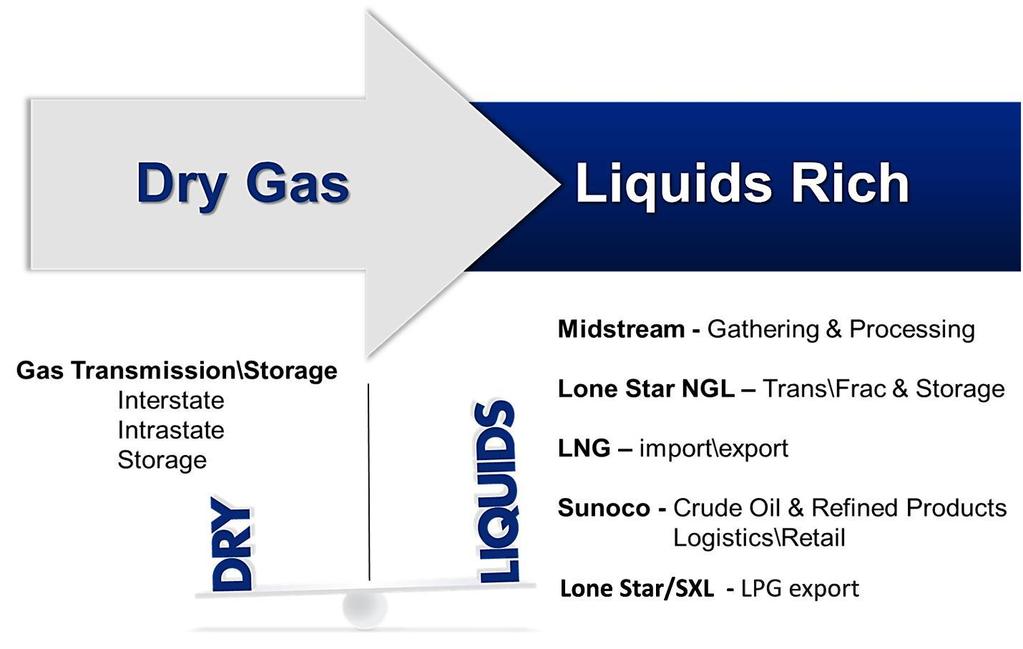 BUSINESS MODEL TRANSFORMATION Natural Gas Transmission & Storage Interstate