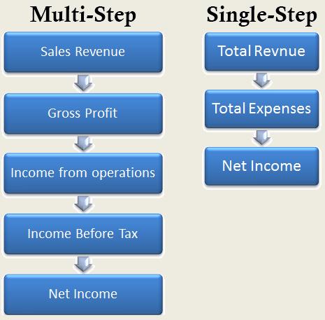 We can also use a flow chart to help visualize the flow of information on the income statement.