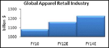 Global Apparel Retail Industry If we take overview about the global apparel retail industry, it grew by 2.1% in FY10 to reach a value of $1,078.2 billion.