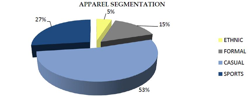 MARKET SEGMENTATION (Source:http://www.fibre2fashion.com/industry-article/33/3251/india-retail-apparel- research1.asp) Apparel s are segmented into Ethnic, Formal, Casual and Sports.