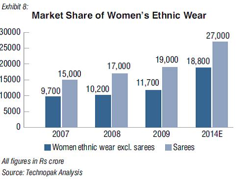 The current market of sarees and ethnic wear stands at ` 31,000 crore and is projected to grow at 10 per cent to reach ` 45,000 crore in 2014.