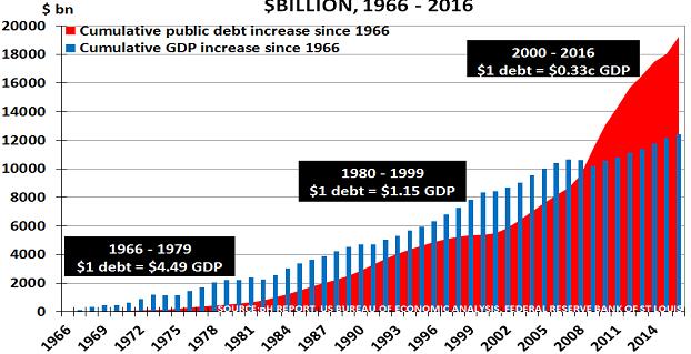 Waning power of debt Change in US public debt vs.