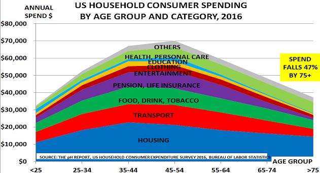 Ageing boomers are no longer spending US household consumer spending by age group and category 2016 Part of the challenge the U.S. faces, Mr. Fink said, is demographics.