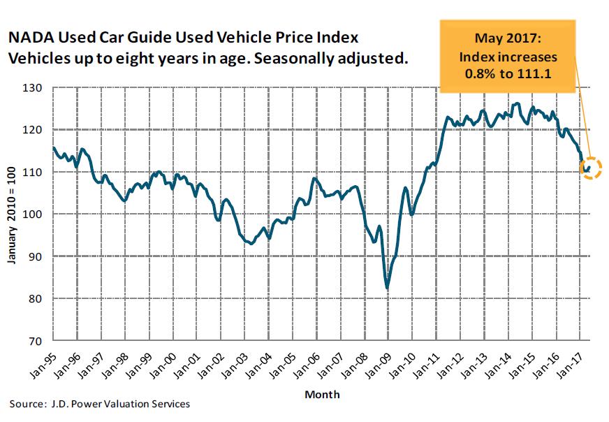 Auto loans causing some pain Off-lease vehicle volume* NADA used car guide vehicle price
