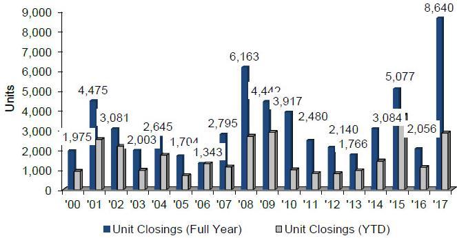 Retail store closings by units Only second to 2015 store closures YTD; could be the new highest closings for full year Per Capita retail space comparison US 46.6 square feet India 2.