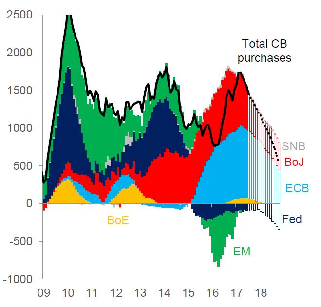 Who needs fundamentals when the fit is this good Our favourite market indicator Securities purchased by global central banks, rolling 12m, $bn Can you see why?