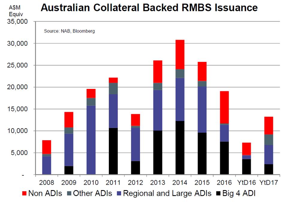 RMBS by issuer
