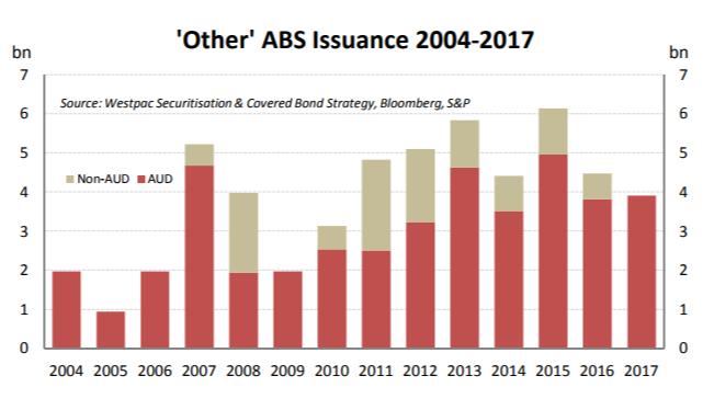ABS issuance