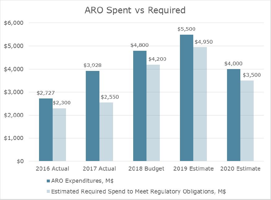 ARO Expenditures ARO Expenditures > Regulatory Obligations Additional abandonments and reclamation are done annually to stay ahead of requirements.