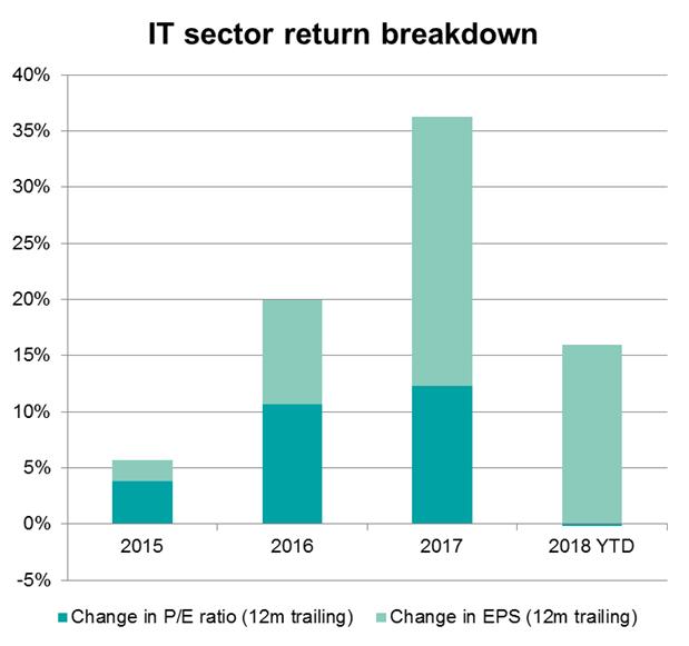 MAQS Asset Allocation Quarterly 6 September 2018 3 US equity returns since 2016. Indeed, of the roughly 10% rally so far this year, the IT sector has accounted for some 5% (Figure 3).