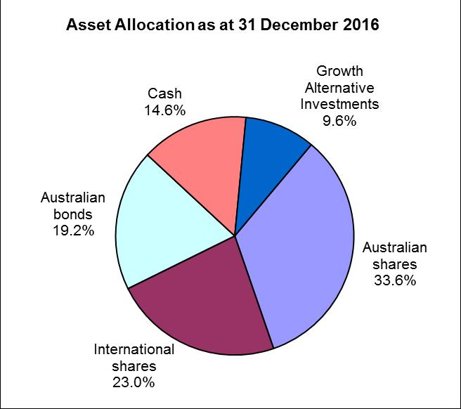 The allocation of the Scheme s Defined Benefit Section assets (including monies in the