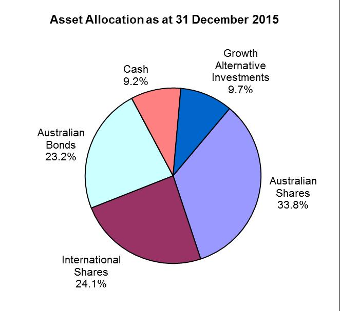 The allocation of the Scheme s Defined Benefit Section assets (including