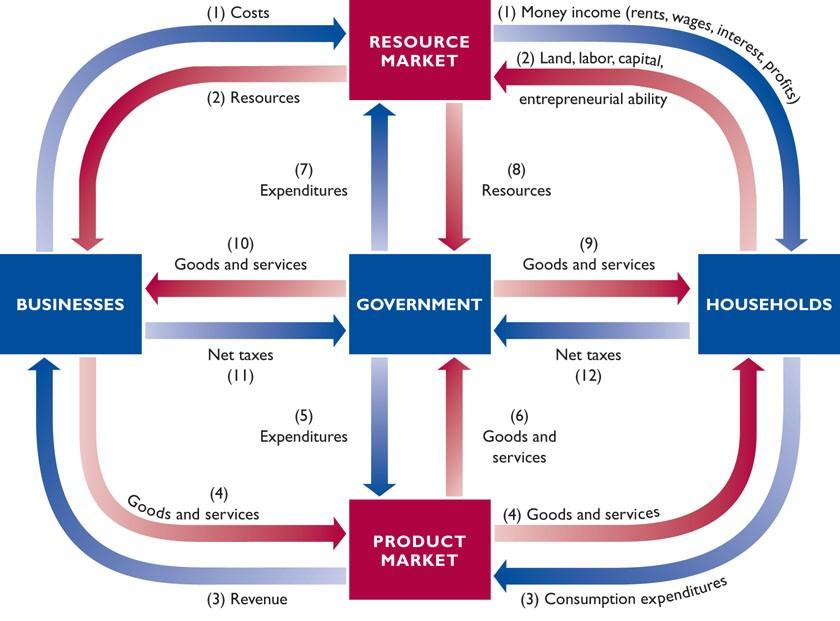I. Learning objectives In this chapter students should learn: A. The main categories of government spending and the main sources of government revenue. B.