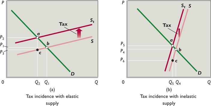 Elasticities of demand and supply explain the incidence of an excise or sales tax. 1.