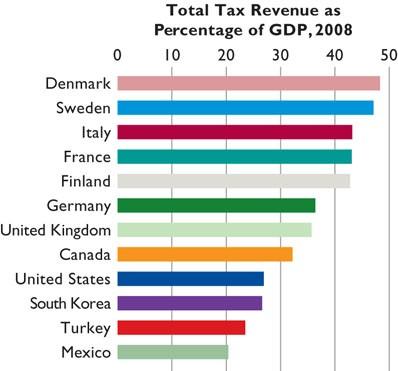 2. Payroll taxes to fund Social Security and Medicare are a close second source of revenue. 3. Corporate income taxes on profits are the third largest source of revenue. 4.