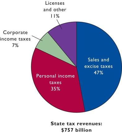 States vary widely in terms of revenue sources; seven states have no personal income tax, and most