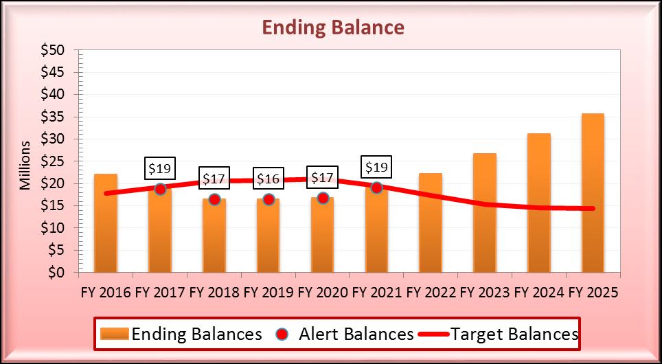 Figure 3-4: Projected Total Reserve Fund Ending Balances Appendix A The Ten Year Financial Plan shows