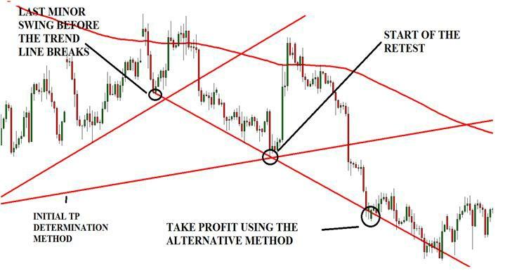 Connect with a trend line the last minor swing the pair made before the trend line was broken to the downside (in the case of a downtrend) and the same start of the retest move.