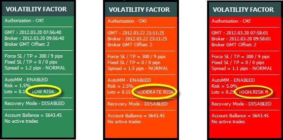 Example 1: At AutoMM = 1, Volatility Factor opens positions equal to 0.1 lots (10,000) given an account extent of 10,000.
