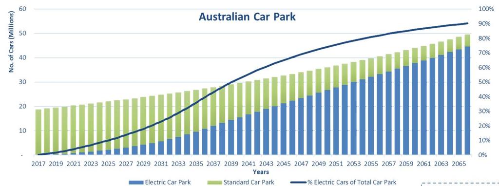 Australian Car Park Forecast Model Impact of Electric Vehicles Electric vehicles reach 50% of Car Park i.e. 2041 With the above assumptions input into the model: 100% of new cars sold will be electric by year 20 Electric vehicles reach 50% of Car Park in 24 years i.