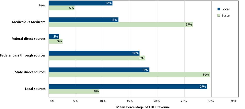Mean Percentage of Total LHD Revenues from Selected Sources, by Type