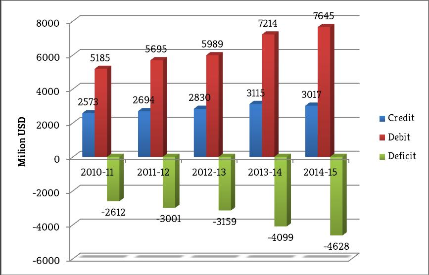Figure 5: State of service account over the recent years Source: Bangladesh Bank, 2015b 4.
