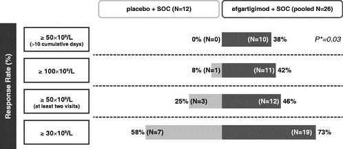Figure 2: Post-hoc analysis of increasing thresholds of efficacy Analysis of the pharmacokinetic and pharmacodynamic endpoints was generally consistent with the findings from the Phase 1 clinical