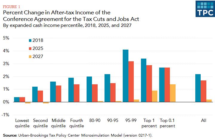 Average Impact of Tax Cuts by Income Group,