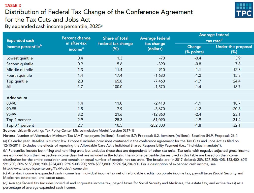 Distributional Impact of Tax Cuts and Jobs Act: 2025 Source: TPC Staff,