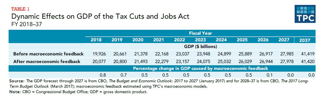 Projected Macroeconomic Impact Tax Policy Center projects the law will raise real GDP by 0.8 percent in 2018 and progressively less through 2026, with little impact afterward.