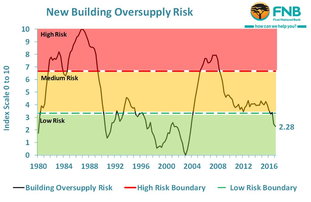 6. NEW BUILDING OVERSUPPLY RISK RATING: 2.28 - LOW The rationale: Key to future market balance is the supply of new residential stock to the market.