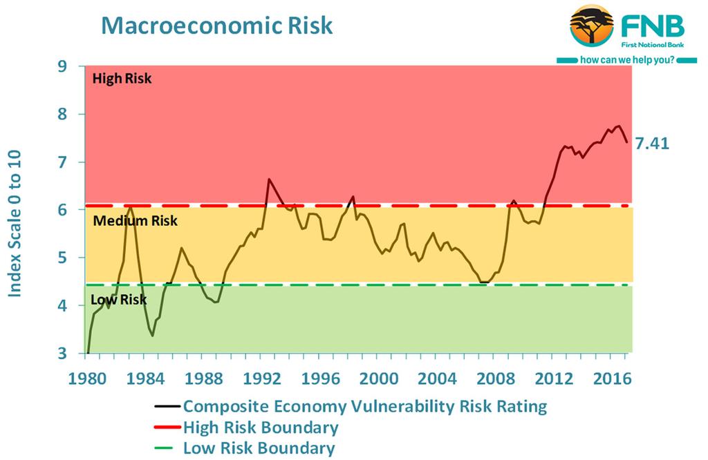 7. MACRO-ECONOMIC RISK RATING: 7.41 - HIGH The rationale: Risks to Macroeconomic performance are key to the housing market, as it is the economy that drives employment and household income growth.