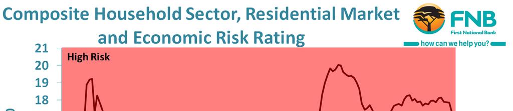 SUMMARY GRAPH: COMPOSITE HOUSEHOLD SECTOR, RESIDENTIAL MARKET AND ECONOMIC RISK RATING RATING: 17.07 HIGH SUMMARY TABLE: INDICES MAKING UP HOUSING MARKET STABILITY RISK Q1 2017 Prev.