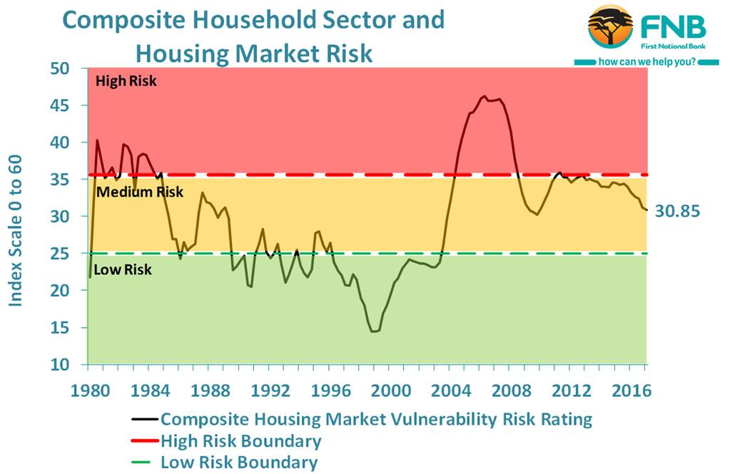 OVERVIEW: RESIDENTIAL MARKET RISK CONTINUED TO DECLINE (IMPROVE) IN 1 ST QUARTER OF 2017 The risks to the future stability of the housing market continued the declining (improving) trend during the 1