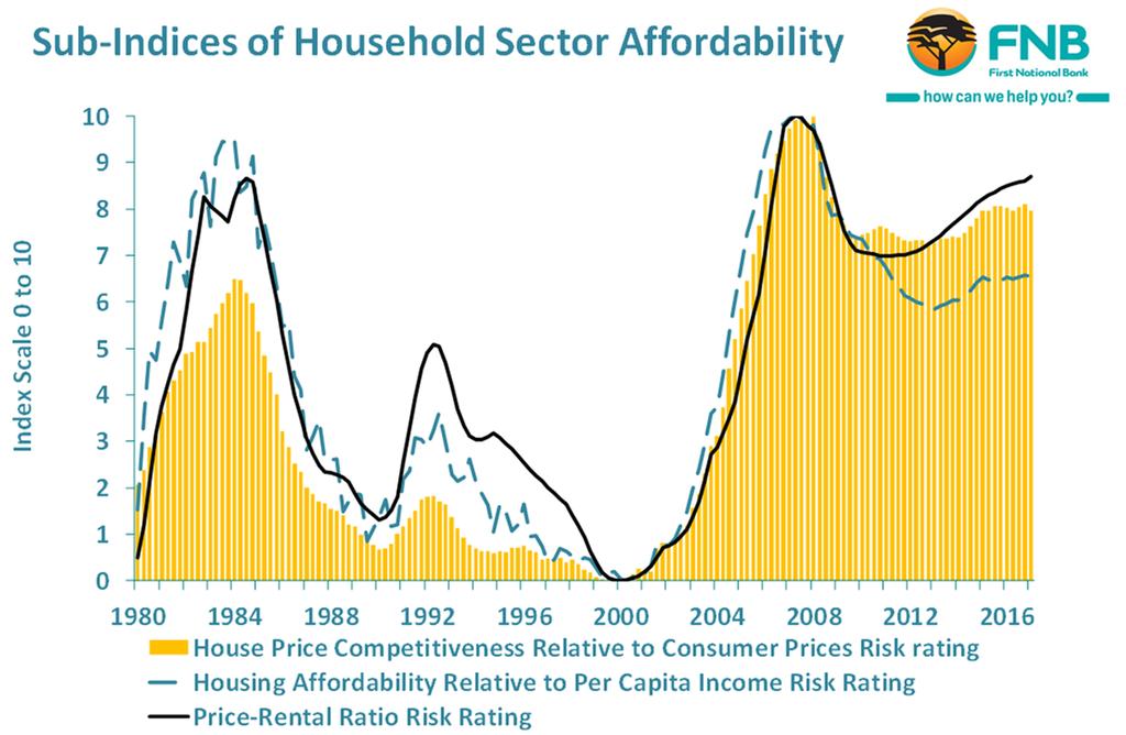 We consider 3 main types of affordability. Firstly, the average house price relative to disposable income is important.