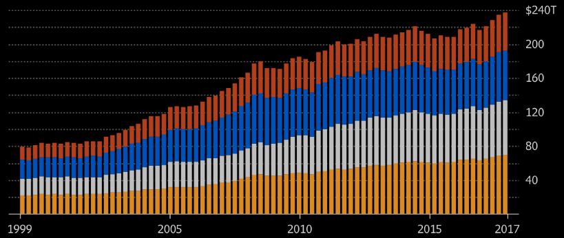 Debt on all counts has continued to rise A $237 trillion record.