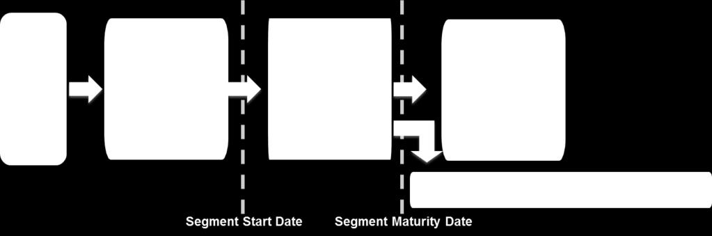 SEGMENT START DATE AND SEGMENT MATURITY DATE Segment maturity and commencement will always occur on the first and second business days occurring after the 13th calendar day of the month.