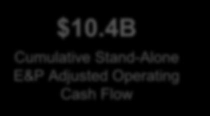 4B Cumulative Stand-Alone E&P Adjusted Operating Cash Flow $5.9B D&C Growth Capital $1.
