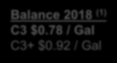 $/Gallon C3+ NGLs: Price Improvement Mont Belvieu C3+ Spot Price $2.00 $1.80 $1.60 Balance 2018 (1) C3 $0.78 / Gal C3+ $0.92 / Gal $1.40 $1.20 $0.