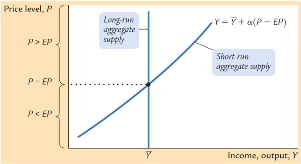 Conclusion The shor run and long run aggregae supply curves 1. Aggregae Supply 2.