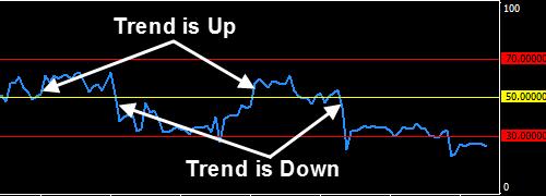 On the image above, you can see that when the Alligator Lips (Green line) and Teeth (Red line) are below the Jaws (Blue line) the market is considered to be in a downtrend.