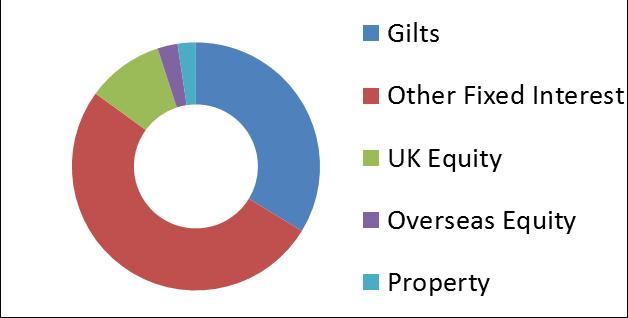 TWP invests in a wide range of bonds, gilts, equities in the UK and overseas, plus direct property.