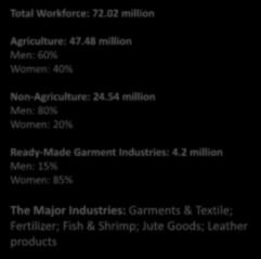 Bangladesh s Workforce Total Workforce: 72.02 million Agriculture: 47.