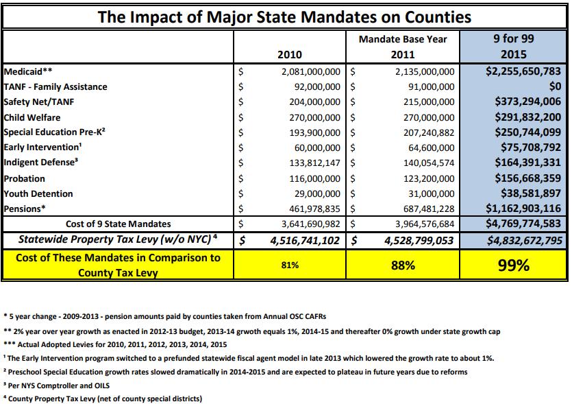 In New York, 80 percent of a typical county s total budget is dedicated to paying for state and federal mandates, including