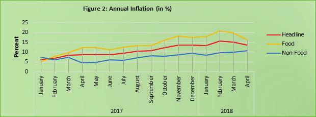 2.2 Inflation Inflation surpassed single digit since September 2017. In April 2018, annual general price level increased by 13.7 percent, food prices by 16.