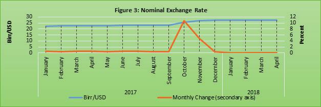 There is an obvious upward pressure on inflation after the devaluation of the birr by 15 percent in October 2017, but the magnitude was not very high which could be attributed to the monetary