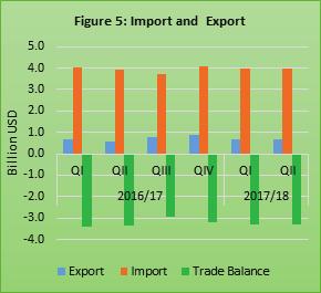 2.5 External Sector No impact of the devaluation was observed in the following three months, the trade balance stayed the same between the first quarter and second quarter of 2017/18.