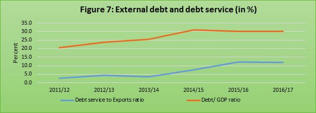 2.6 External Debt The International Monetary fund (IMF), in its most recent Debt sustainability analysis revised Ethiopia s risk of debt distress from moderate to high.